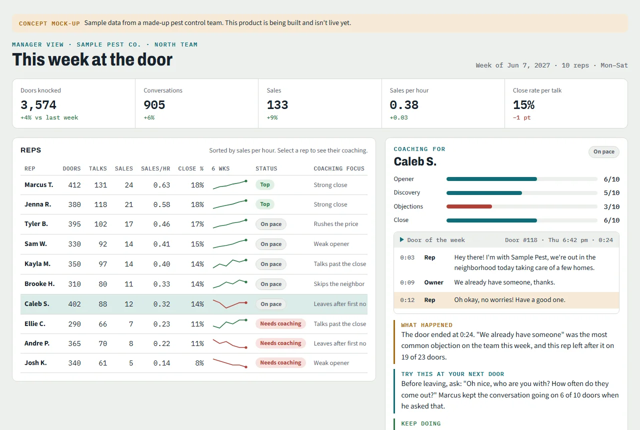 Manager view showing a week of team stats, a table of reps ranked by sales per hour, and coaching notes for one rep